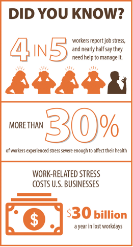 workplace stress statistics - 4 in 5 workers report workplace stress, more than 30% experience enough stress to affect their health, $30 billion a year lost in lost workdays from work-related stress